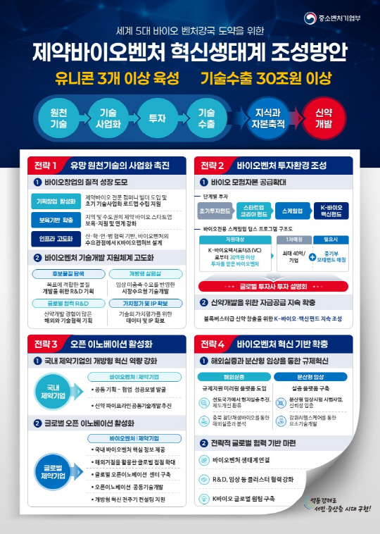제약바이오 세계 5대 강국 도약 청사진. [중기부 제공]